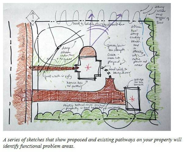 landscape design process